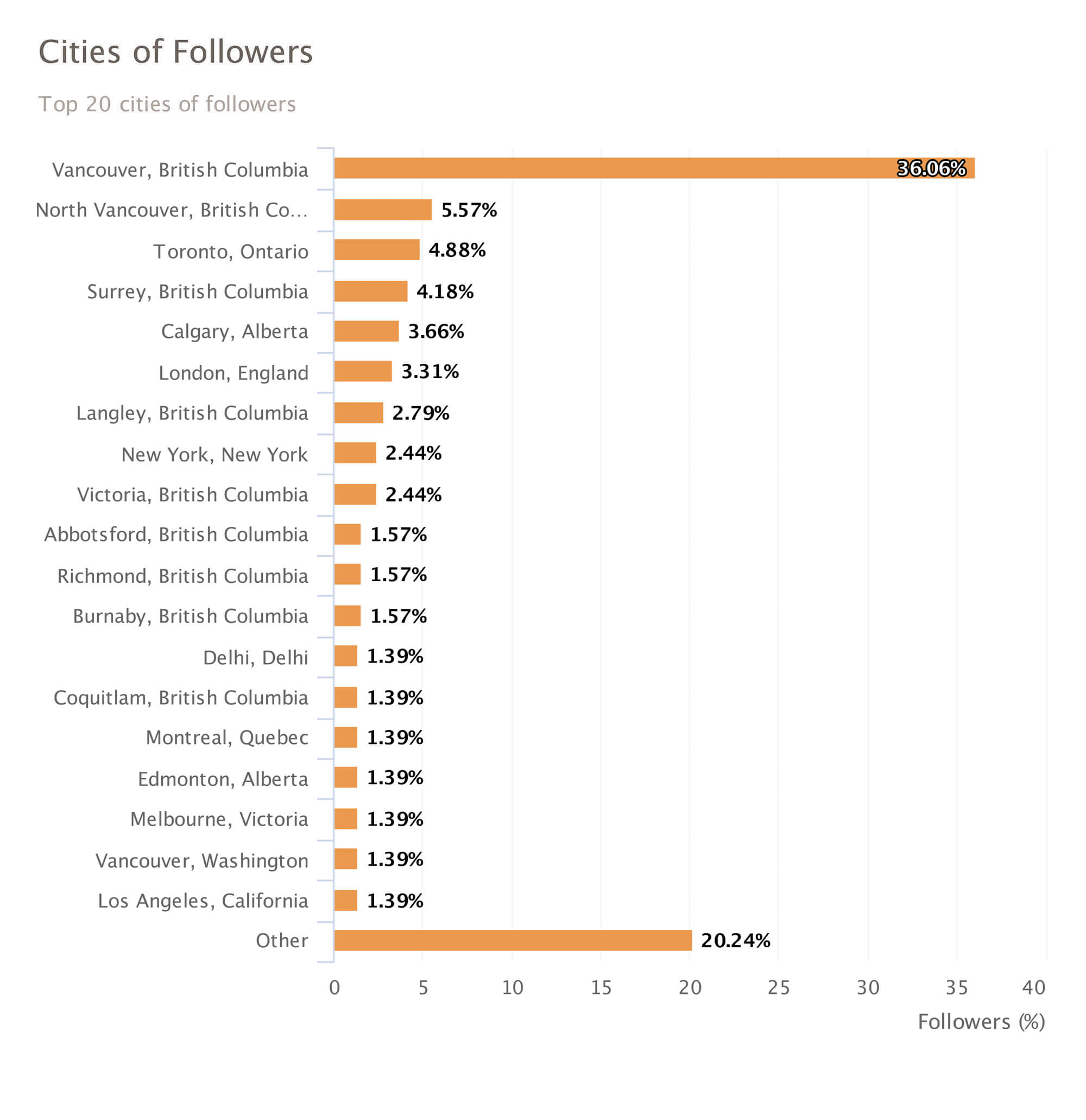 Coldwell Banker Follower Cities